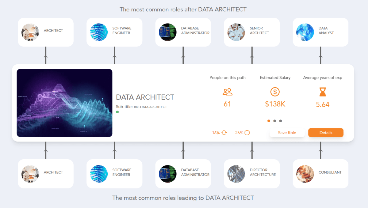 Data Architect Career Path See the Career Paths People Really Take